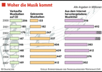 Neue Freiheit für Raubkopierer erzürnt die Industrie Neue Freiheit für Raubkopierer erzürnt die Industrie