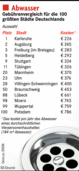 Freiburg entsorgt das Abwasser günstig Freiburg entsorgt das Abwasser günstig