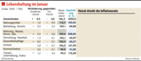 Preise steigen so langsam wie seit fünf Jahren nicht Preise steigen so langsam wie seit fünf Jahren nicht
