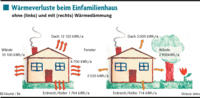 Gut gedämmt, Verlust gehemmt Gut gedämmt, Verlust gehemmt