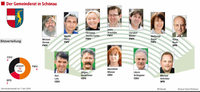 Ergebnisse der Gemeinderatswahl 2009 Ergebnisse der Gemeinderatswahl 2009