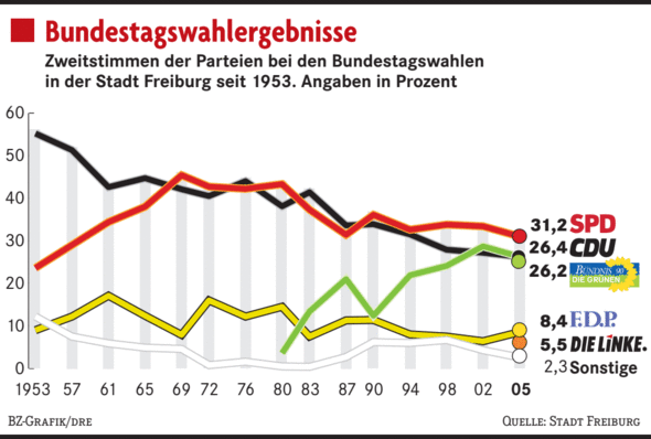 Freiburg Wahlkreis Bundestagswahl in Freiburg Ein Rück und Ausblick