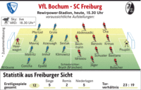 Der SC Freiburg hofft in Bochum auf die Wende Der SC Freiburg hofft in Bochum auf die Wende