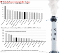 Region lässt Rezession hinter sich Region lässt Rezession hinter sich
