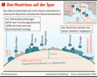 Neutrinos in der Tempofalle Neutrinos in der Tempofalle