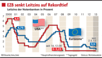 EZB senkt Leitzins auf Rekordtief EZB senkt Leitzins auf Rekordtief