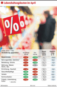 Die Inflation sinkt weiter Die Inflation sinkt weiter