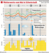 Dieser Frühling war ein verlängerter Winter Dieser Frühling war ein verlängerter Winter