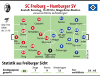 Der SC Freiburg empfängt Hamburg zum Kellerduell Der SC Freiburg empfängt Hamburg zum Kellerduell