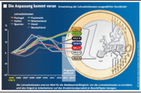 Wirtschaftliche Lage in der Eurozone entspannt sich Wirtschaftliche Lage in der Eurozone entspannt sich
