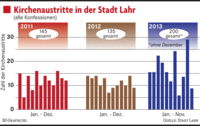 In Lahr büßen die Kirchen ihre Gläubigen ein In Lahr büßen die Kirchen ihre Gläubigen ein