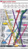 Die Bahn erstellt ihren Fahrplan - Neuerungen im Südwesten Die Bahn erstellt ihren Fahrplan - Neuerungen im Südwesten