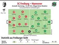 Jochen Saier: Der SC Freiburg schießt zu wenig Tore Jochen Saier: Der SC Freiburg schießt zu wenig Tore