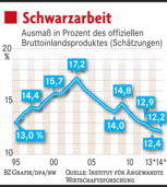 Flucht in die Schwarzarbeit Flucht in die Schwarzarbeit