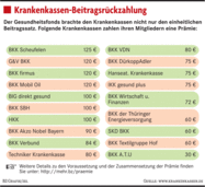 Krankenkassen verteilen Geldspritzen Krankenkassen verteilen Geldspritzen