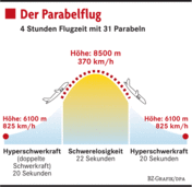 Parabelflüge sind ein günstiges Mittel für Weltraumexperimente Parabelflüge sind ein günstiges Mittel für Weltraumexperimente