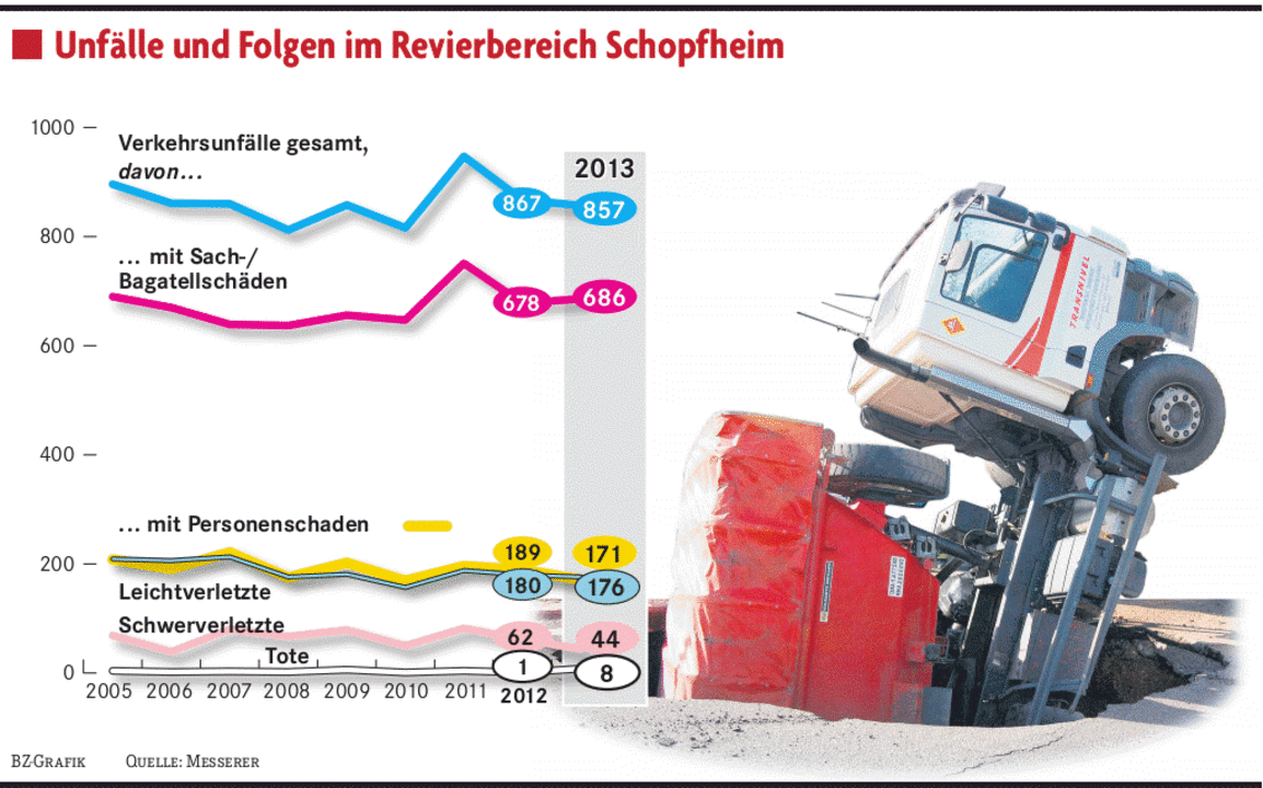 Weniger Unf Lle Aber Mehr T Dliche Schopfheim Badische Zeitung