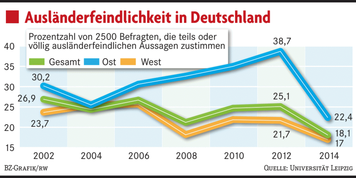 Rechtsextremismus in Deutschland nimmt ab Deutschland Badische Zeitung