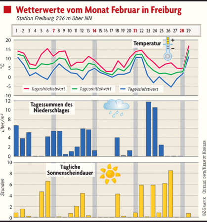 wetter 7 tage freiburg wetter 7 tage freiburg