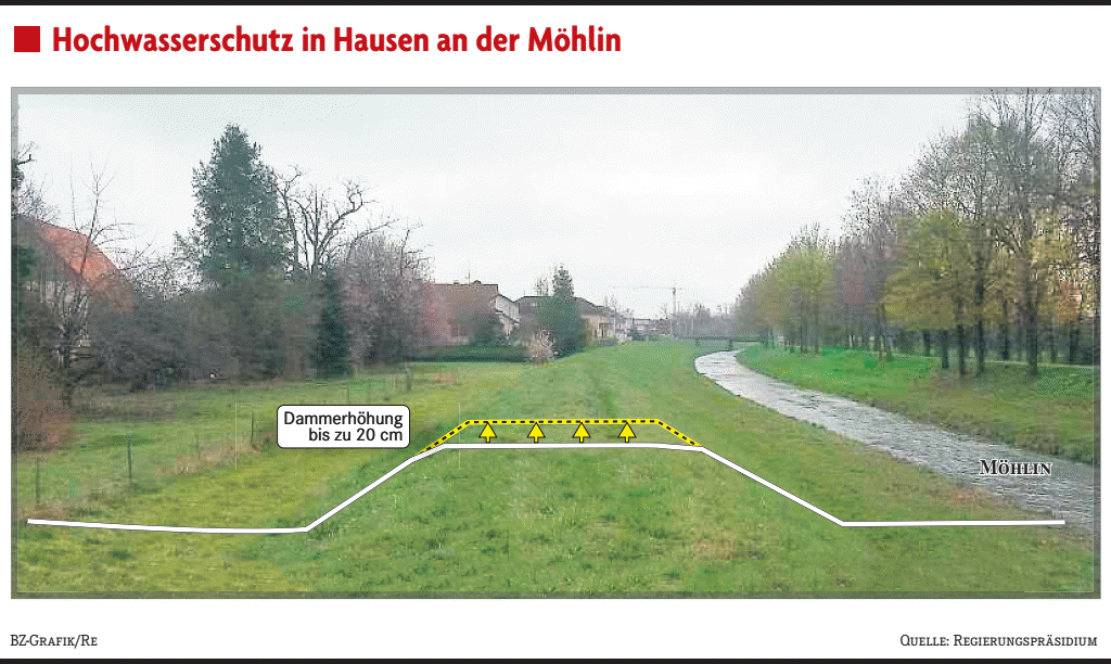 Flutmulden-Pläne in Bad Krozingen auf Eis gelegt - Badische Zeitung