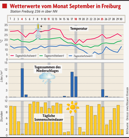 Freiburg: Rückblick: So War Das Wetter In Freiburg Im September 2016 ...