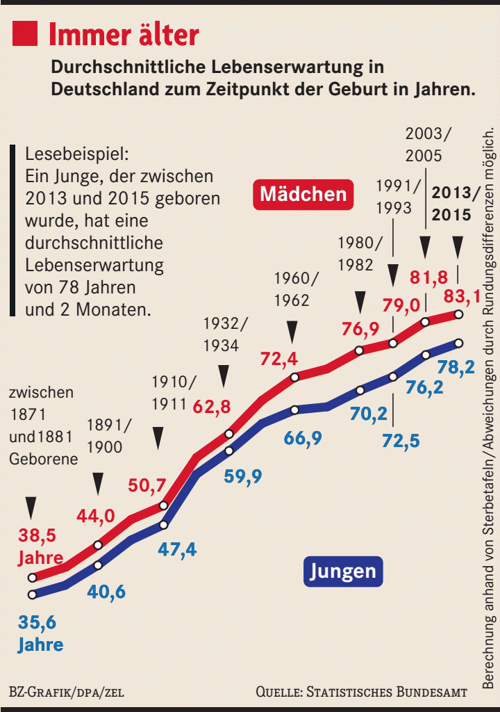 Panorama: Statistik: Lebenserwartung Der Menschen In Deutschland Steigt ...