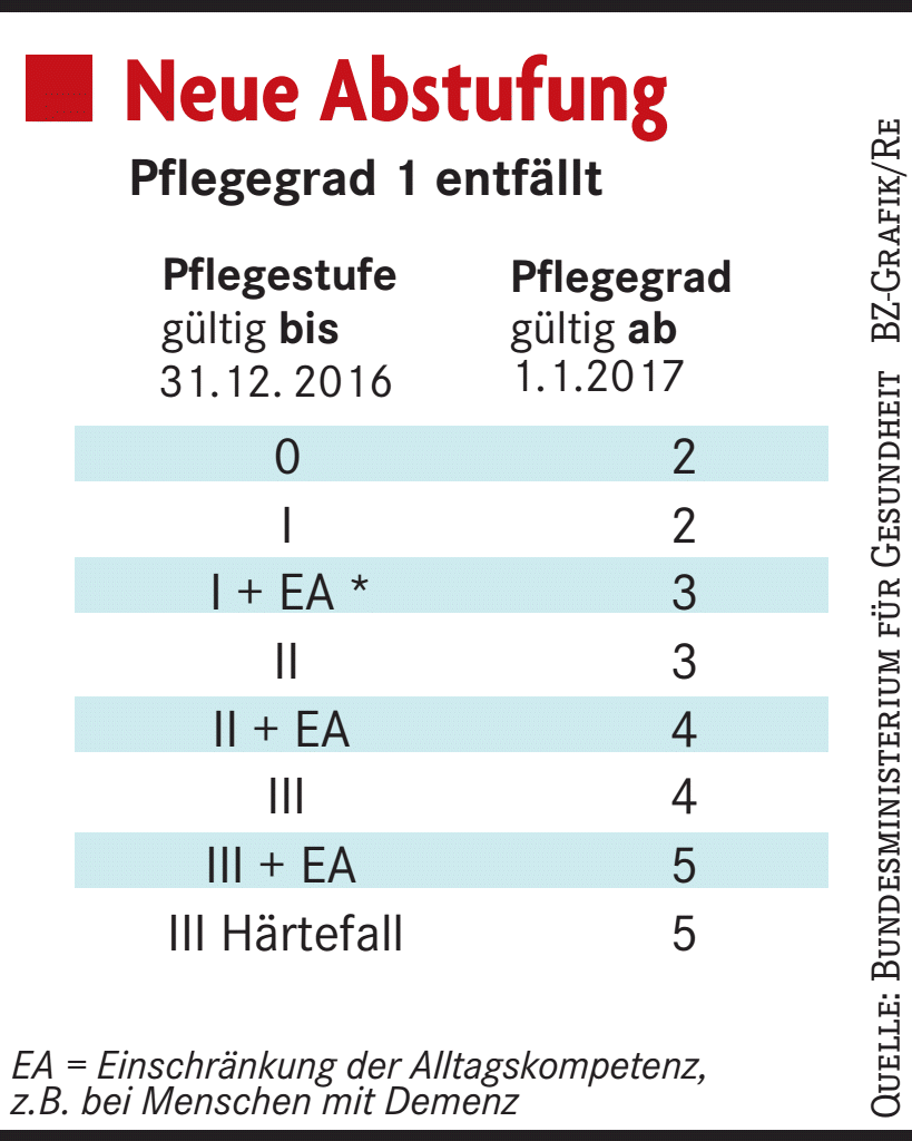 Mehr Geld Für Die Pflegebedürftigen - Wirtschaft - Badische Zeitung