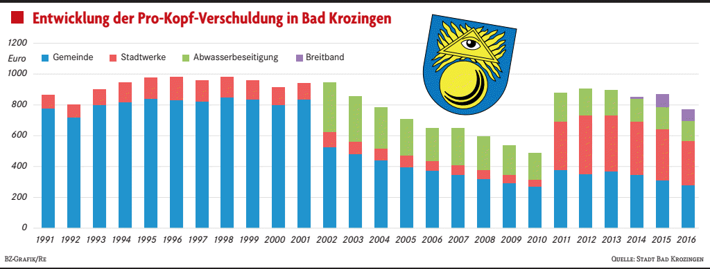 Stadt sorgt schon für 2018 vor - Badische Zeitung