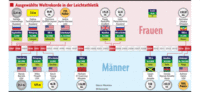 Funktionäre wollen mit neuen Rekordlisten ein Zeichen gegen Doping setzen Funktionäre wollen mit neuen Rekordlisten ein Zeichen gegen Doping setzen