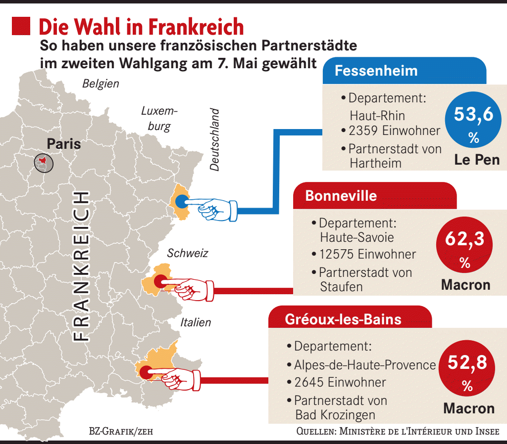 Macron – Le Pen nun 2:1 - Badische Zeitung