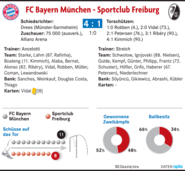 SC Freiburg darf trotz Niederlage in München auf Europa League hoffen SC Freiburg darf trotz Niederlage in München auf Europa League hoffen