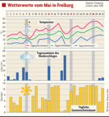 Im Mai hat es selten geregnet und die Temperaturen kletterten auf über 30 Grad Im Mai hat es selten geregnet und die Temperaturen kletterten auf über 30 Grad