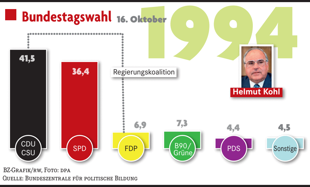 Bundestagswahl 1994 Auszüge aus der BZBerichterstattung Deutschland