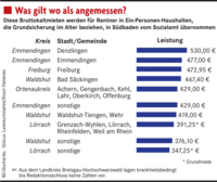 Bei zu hohen Mieten hilft das Sozialamt den Rentnern Bei zu hohen Mieten hilft das Sozialamt den Rentnern