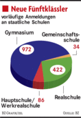 Gymnasien boomen viel stärker, als die Stadt Freiburg dachte Gymnasien boomen viel stärker, als die Stadt Freiburg dachte