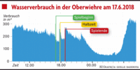 Zwischen Fußballübertragungen und dem Wasserverbrauch gibt es einen unmittelbaren Zusammenhang Zwischen Fußballübertragungen und dem Wasserverbrauch gibt es einen unmittelbaren Zusammenhang