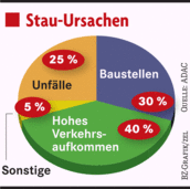 Wie entstehen Staus? Wie entstehen Staus?