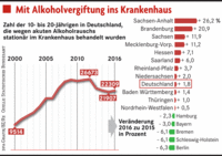 Deutsche trinken zu viel Deutsche trinken zu viel