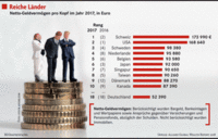 Deutsche sparen falsch Deutsche sparen falsch