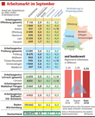 Herbst belebt Arbeitsmarkt Herbst belebt Arbeitsmarkt