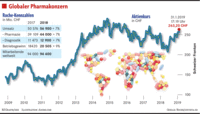Roche noch profitabler Roche noch profitabler