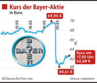 Behörden erkennen keine Krebsgefahr bei Glyphosat Behörden erkennen keine Krebsgefahr bei Glyphosat