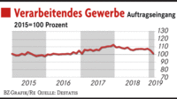 Es geht bergab in der deutschen Wirtschaft Es geht bergab in der deutschen Wirtschaft