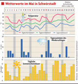 Kältester Mai seit 1991 Kältester Mai seit 1991