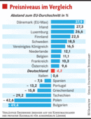 Leben ist in Dänemark besonders teuer Leben ist in Dänemark besonders teuer