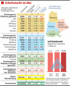 Arbeitslosigkeit sinkt noch einmal leicht Arbeitslosigkeit sinkt noch einmal leicht