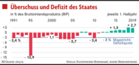Noch mangelt es dem Staat nicht an Geld Noch mangelt es dem Staat nicht an Geld