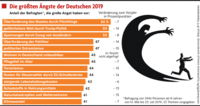 Politische Sorgen bedrücken die Deutschen Politische Sorgen bedrücken die Deutschen