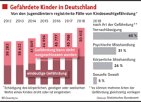 Immer mehr Kinder gelten als gefährdet Immer mehr Kinder gelten als gefährdet
