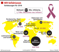 HIV-Neuinfektionen gehen zurück HIV-Neuinfektionen gehen zurück